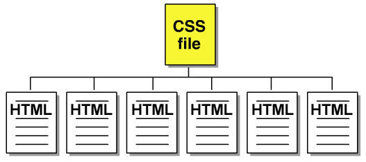 Diagramm - Prsentations-Information in einer separaten CSS-Datei