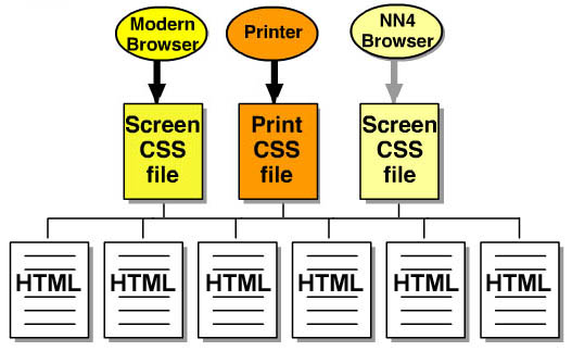 Diagramm - Separate CSS-Datei fr aktuelle Browser, Drucker oder ltere Browser